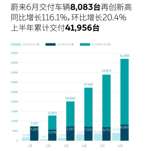 蔚来6月销量8,083台,低端产品以子品牌销售