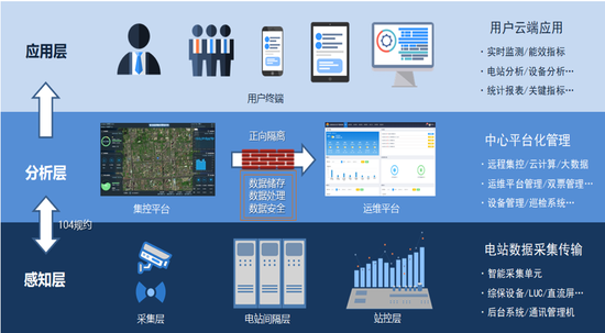 云电科技“互联网+电站”云集控平台模式 稳扎稳打赢得市场认可